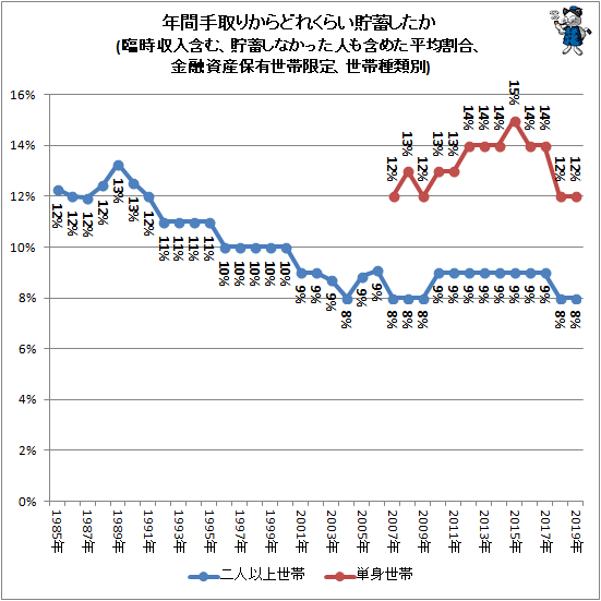 ↑ 年間手取りからどれくらい貯蓄したか(臨時収入含む、貯蓄しなかった人も含めた平均割合、金融資産保有世帯限定、世帯種類別)