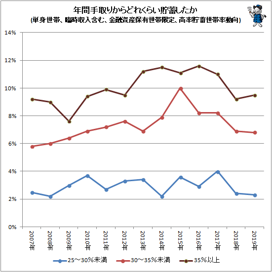 ↑ 年間手取りからどれくらい貯蓄したか(単身世帯、臨時収入含む、金融資産保有世帯限定、高率貯蓄世帯率動向)