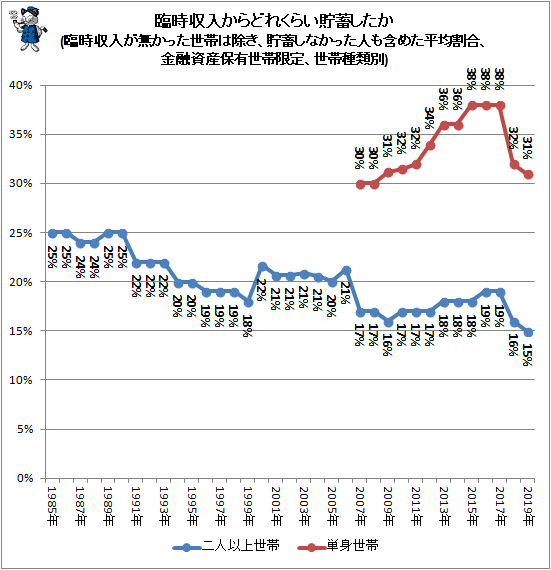 ↑ 臨時収入からどれくらい貯蓄したか(臨時収入が無かった世帯は除き、貯蓄しなかった人も含めた平均割合、金融資産保有世帯限定、世帯種類別)