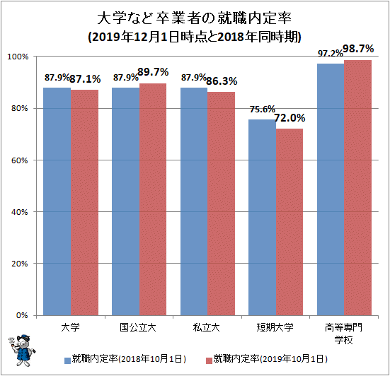 ↑ 大学など卒業者の就職内定率(2019年12月1日時点と2018年同時期)
