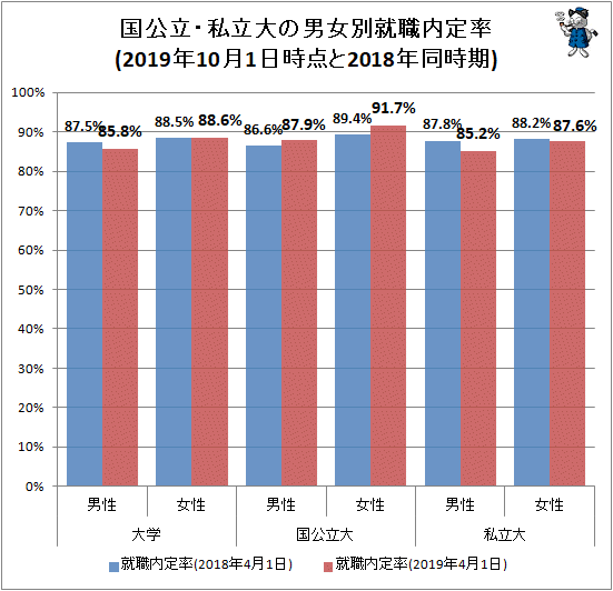↑ 国公立・私立大の男女別就職内定率(2019年12月1日時点と2018年同時期)