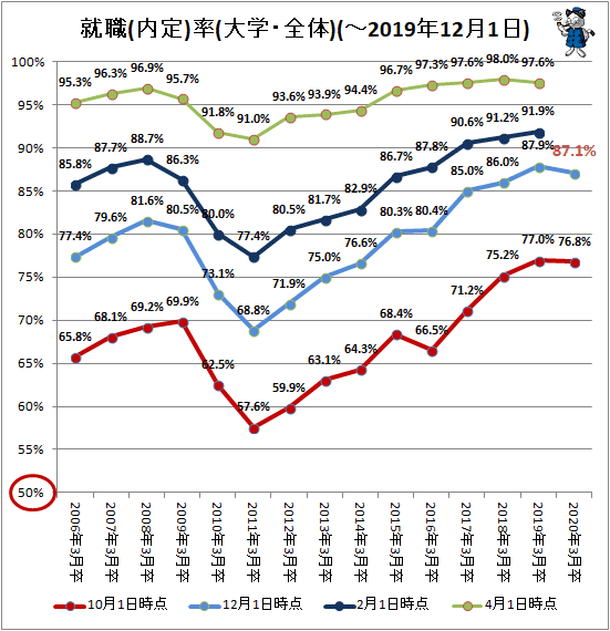 ↑ 就職(内定)率(大学・全体)(-2019年12月1日)