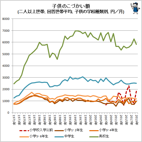 小遣い 平均 お 2019 中学生