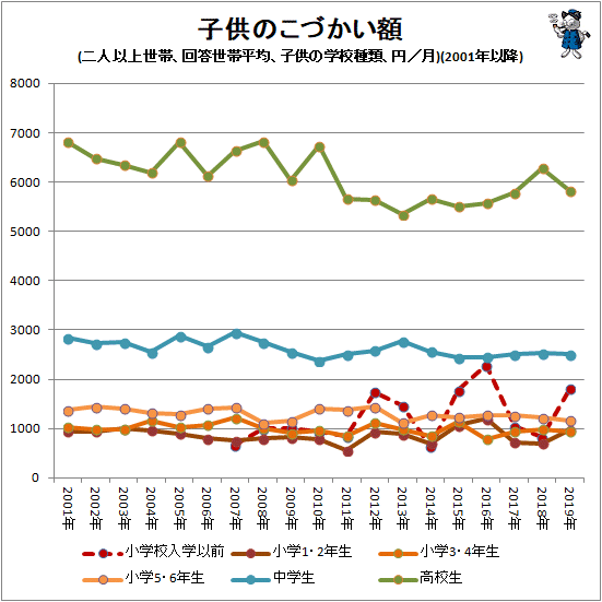 ↑ 子供のこづかい額(二人以上世帯、回答世帯平均、子供の学校種類別、円/月)(2001年以降)