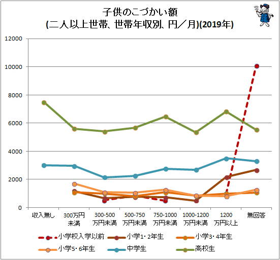 ↑ 子供のこづかい額(二人以上世帯、世帯年収別、円/月)(2019年)