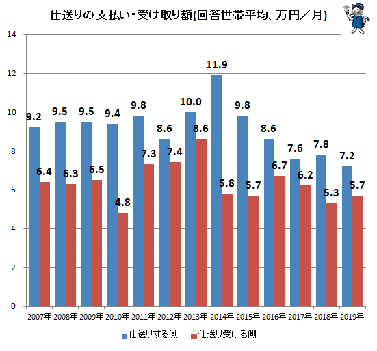 小遣い 平均 お 2019 中学生