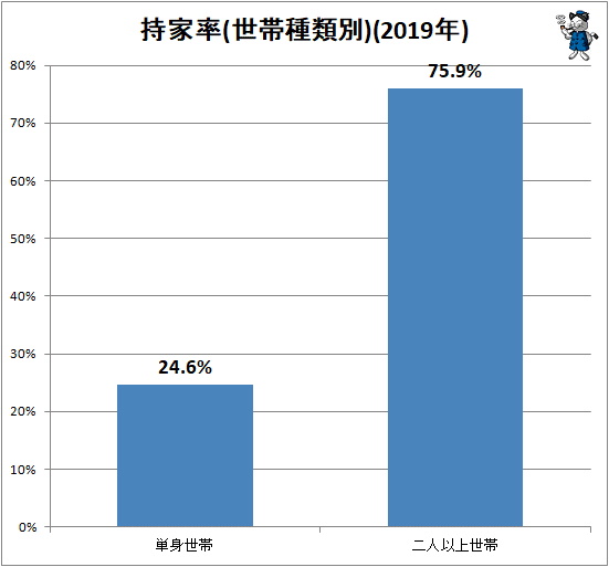 ↑ 持家率(世帯種類別)(2019年)