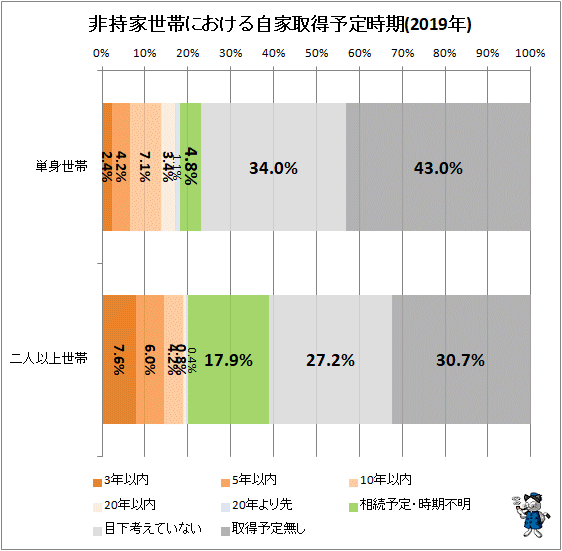 ↑ 非持家世帯における自家取得予定時期(2019年)