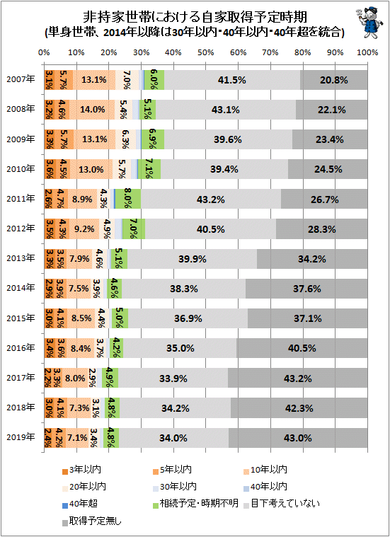 ↑ 非持家世帯における自家取得予定時期(単身世帯、2014年以降は30年以内・40年以内・40年超を統合)