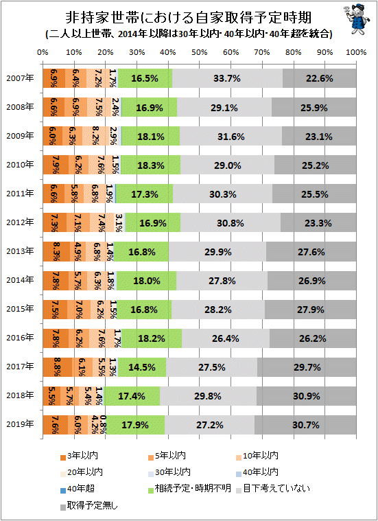 ↑ 非持家世帯における自家取得予定時期(二人以上世帯、2014年以降は30年以内・40年以内・40年超を統合)