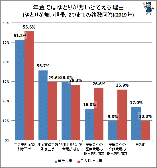 ↑ 年金ではゆとりが無いと考える理由(ゆとりが無い世帯、2つまでの複数回答)(2019年)