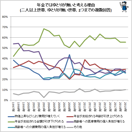 ↑ 年金ではゆとりが無いと考える理由(二人以上世帯、ゆとりが無い世帯、2つまでの複数回答)