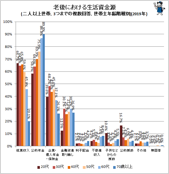 ↑ 老後における生活資金源(二人以上世帯、3つまでの複数回答、世帯主年齢階層別)(2019年)