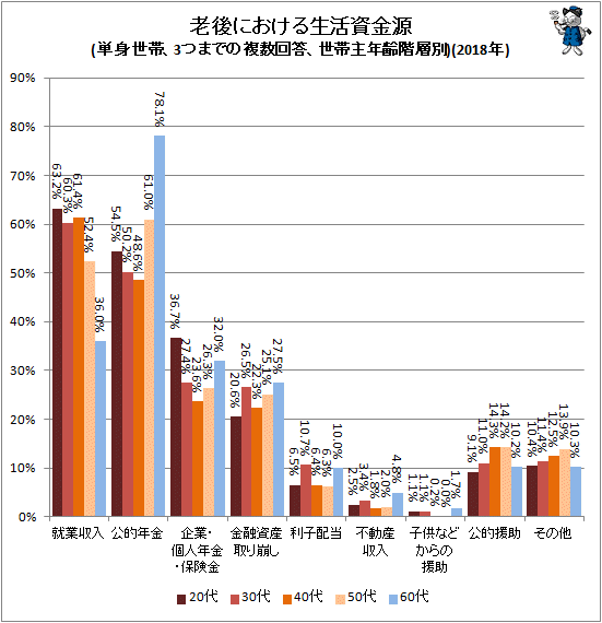 ↑ 老後における生活資金源(単身世帯、3つまでの複数回答、世帯主年齢階層別)(2019年)
