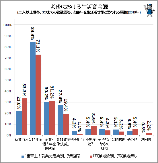 ↑ 老後における生活資金源(二人以上世帯、3つまでの複数回答、高齢年金生活者世帯と思われる属性)(2019年)