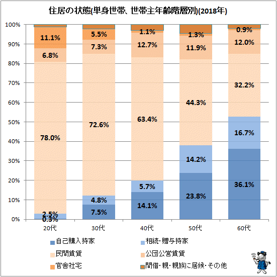 ↑ 住居の状態(単身世帯、世帯主年齢階層別)(2019年)