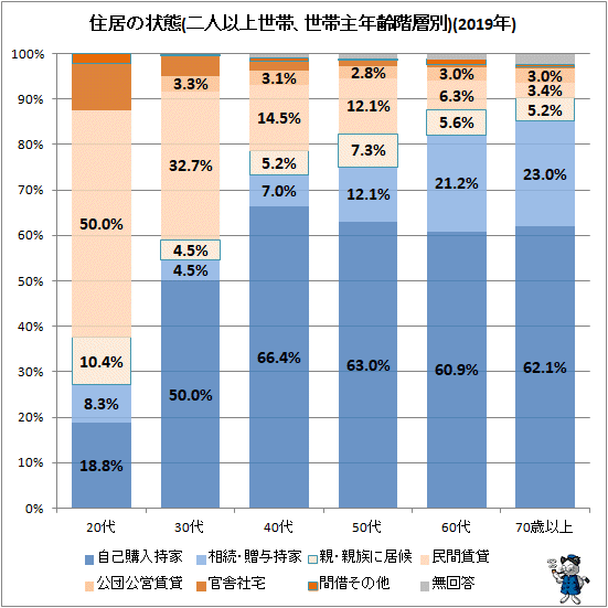 ↑ 住居の状態(二人以上世帯、世帯主年齢階層別)(2019年)