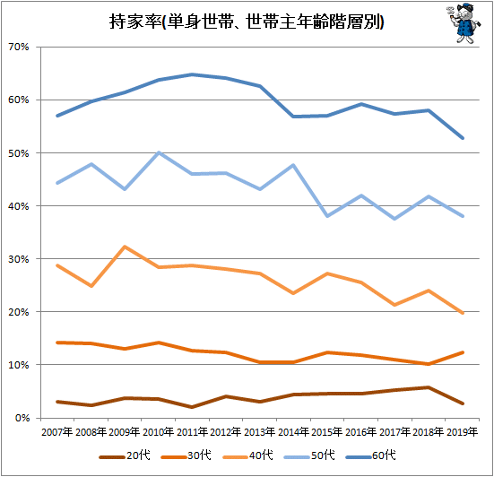 ↑ 持家率(単身世帯、世帯主年齢階層別)