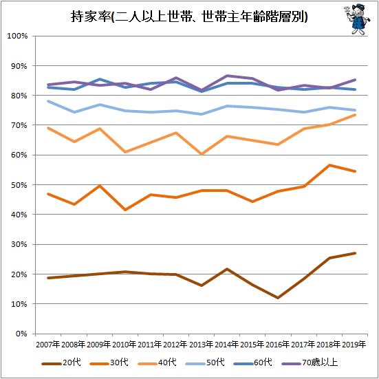 ↑ 持家率(二人以上世帯、世帯主年齢階層別)