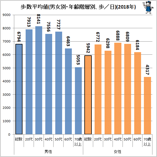 ↑ 歩数平均値(男女別・年齢階層別、歩／日)(2018年)