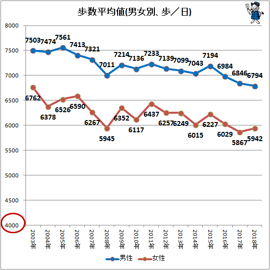 ↑ 歩数平均値(男女別、歩/日)