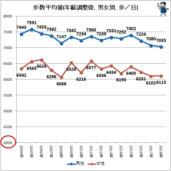 ↑ 歩数平均値(年齢調整後、男女別、歩/日)