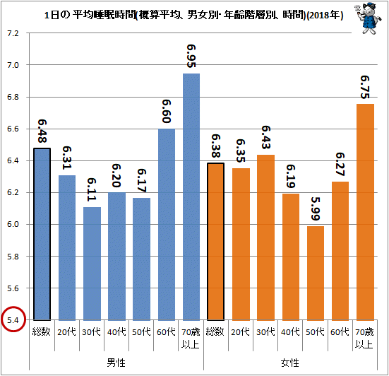 ↑ 1日の平均睡眠時間(概算平均、男女別・年齢階層別、時間)(2018年)