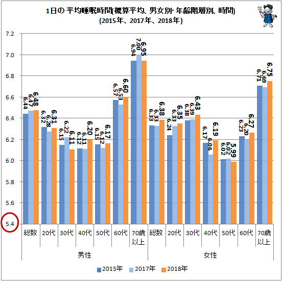 ↑ 1日の平均睡眠時間(概算平均、男女別・年齢階層別、時間)(2015年、2017年、2018年)