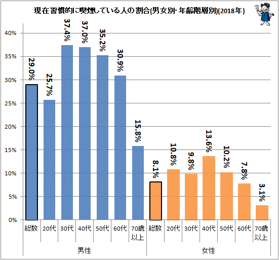 ↑ 現在習慣的に喫煙している人の割合(男女別・年齢階層別)(2018年)