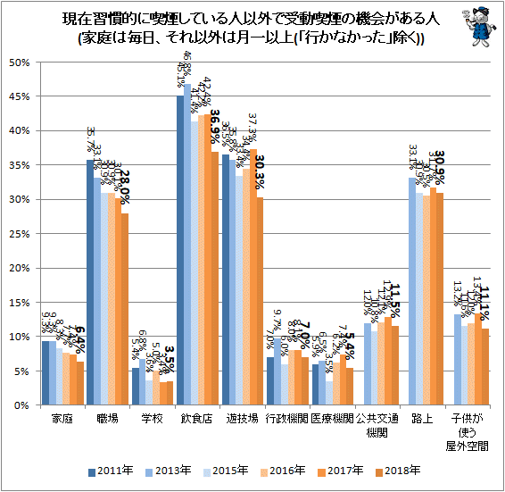 ↑ 現在習慣的に喫煙している人以外で受動喫煙の機会がある人(家庭は毎日、それ以外は月一以上(「行かなかった」除く))