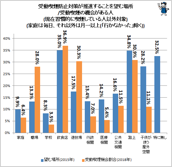 ↑ 受動喫煙防止対策が推進することを望む場所/受動喫煙の機会がある人(現在習慣的に喫煙している人以外対象)(家庭は毎日、それ以外は月一以上(「行かなかった」除く))