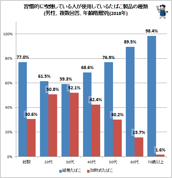 ↑ 習慣的に喫煙している人が使用しているたばこ製品の種類(男性、複数回答、年齢階層別)(2018年)