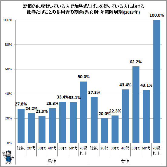 ↑ 習慣的に喫煙している人で加熱式たばこを使っている人における紙巻たばことの併用者の割合(男女別・年齢階層別)(2018年)