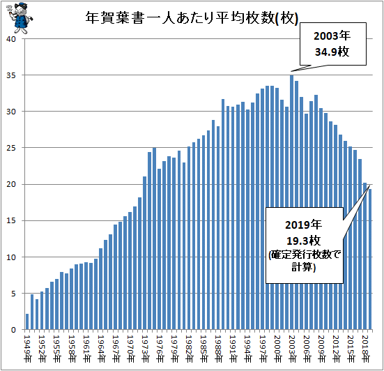 ↑ 年賀葉書一人あたり平均枚数(枚)