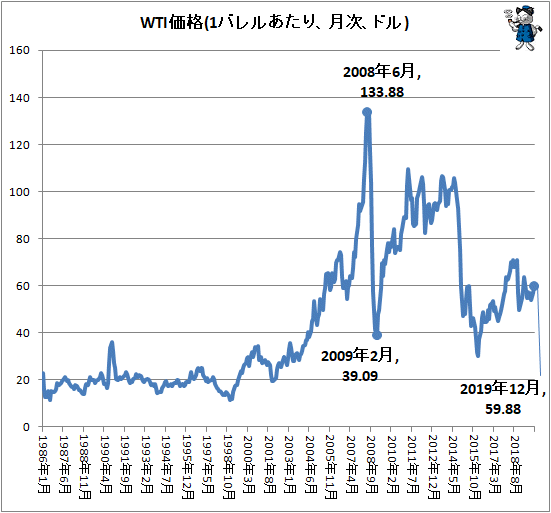 ↑ WTI価格(1バレルあたり、月次、ドル)