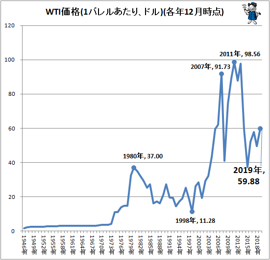↑ WTI価格(1バレルあたり、ドル)(各年12月時点)