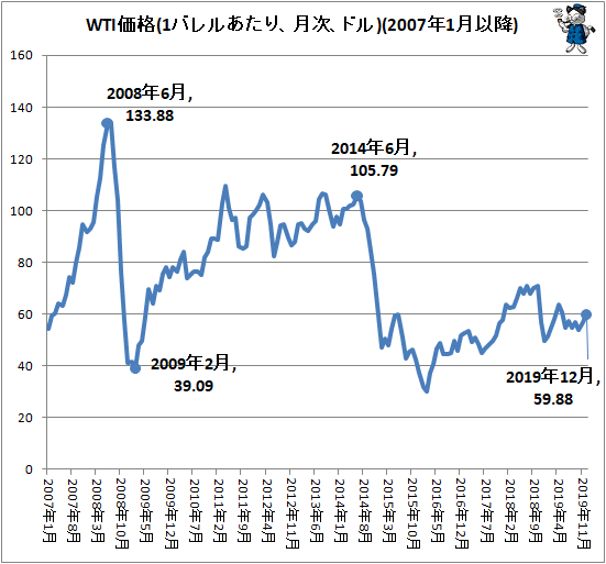 ↑ WTI価格(1バレルあたり、月次、ドル)(2007年1月以降)