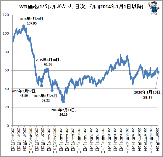 ↑ WTI価格(1バレルあたり、日次、ドル)(2014年1月1日以降)