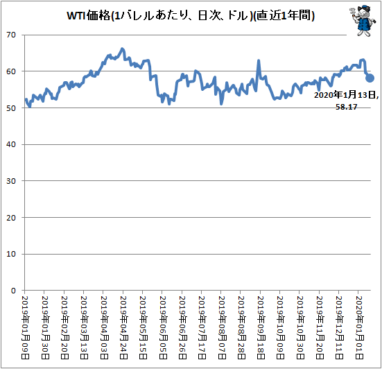 ↑ WTI価格(1バレルあたり、ドル、日次)(直近1年間)