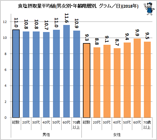 ↑ 食塩摂取量平均値(男女別・年齢階層別、グラム/日)(2018年)