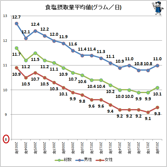↑ 食塩摂取量平均値(グラム/日)