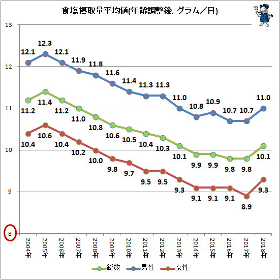 ↑ 食塩摂取量平均値(年齢調整後、グラム/日)