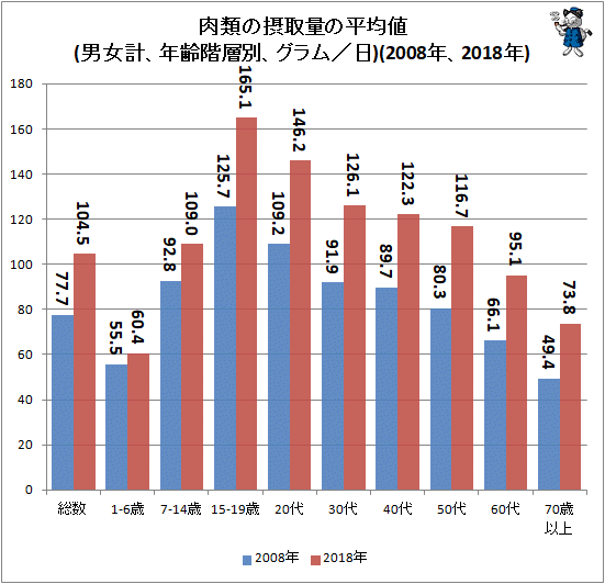 ↑ 肉類の摂取量の平均値(男女計、年齢階層別、グラム/日)(2008年、2018年)