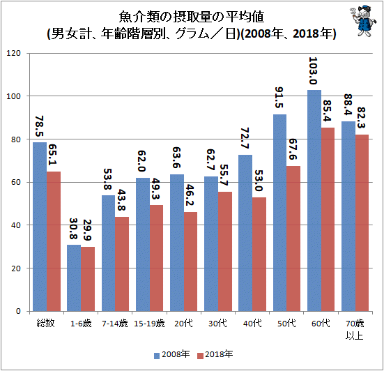 ↑ 魚介類の摂取量の平均値(男女計、年齢階層別、グラム/日)(2008年、2018年)