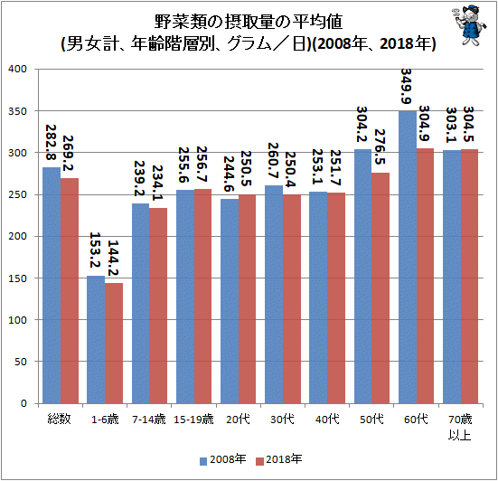 ↑ 野菜類の摂取量の平均値(男女計、年齢階層別、グラム/日)(2008年、2018年)
