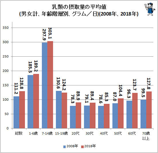 ↑ 乳類の摂取量の平均値(男女計、年齢階層別、グラム/日)(2008年、2018年)