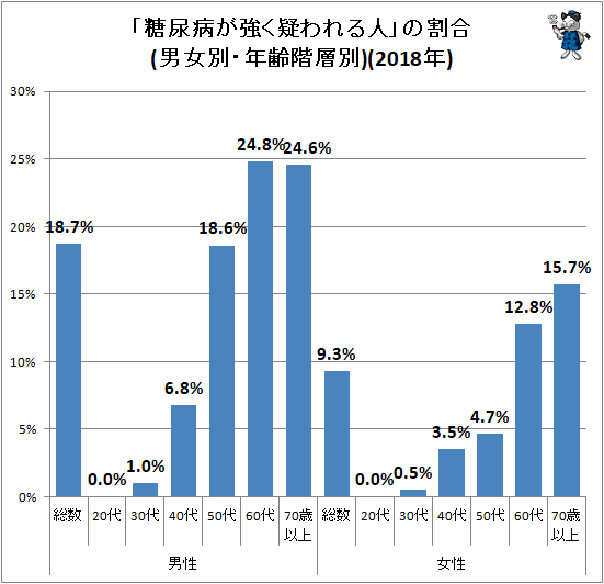 ↑ 「糖尿病が強く疑われる人」の割合(男女別・年齢階層別)(2018年)