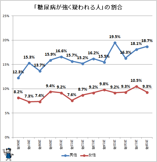 ↑ 「糖尿病が強く疑われる人」の割合