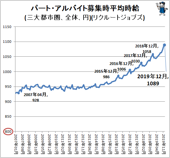↑ パート・アルバイト募集時平均時給(三大都市圏、全体、円)(リクルートジョブズ)