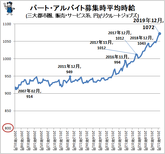 ↑ パート・アルバイト募集時平均時給(三大都市圏、販売・サービス系、円)(リクルートジョブズ)